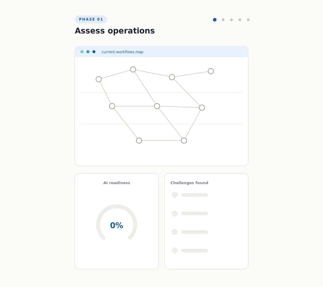 Operational AI assessment roadmap